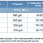 Koralia Evolution Circulation & Wave Pump , 750-850 GPH